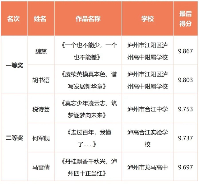 泸州市第二十八届中小学生读好书故事演讲比赛圆满落幕泸州市第二十八届中小学生读好书故事演讲比赛圆满落幕(图3) 3.jpg