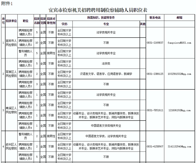 74名！宜宾市人民检察院招人了！