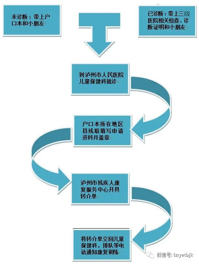 免费！免费！泸州市人民医院2024年残疾儿童康复救助项目报名啦！