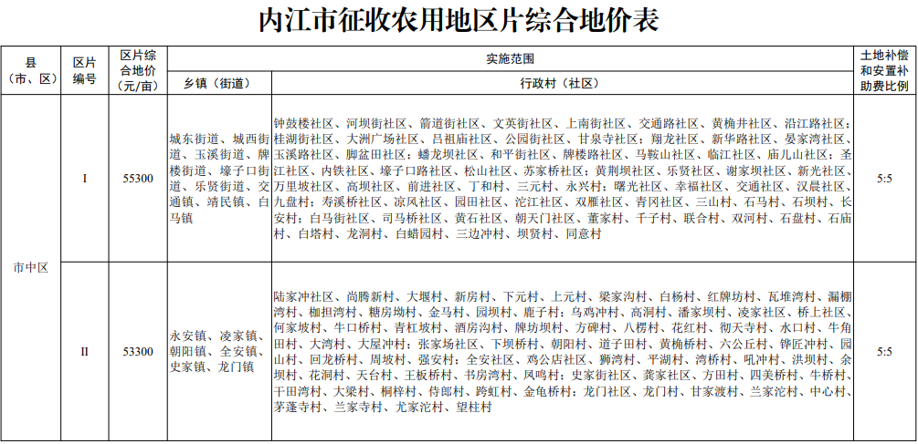 内江公布最新征收农用地区片综合地价标准