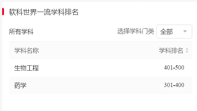 西南医科大学2个学科上榜 | 2023软科世界一流学科排名发布