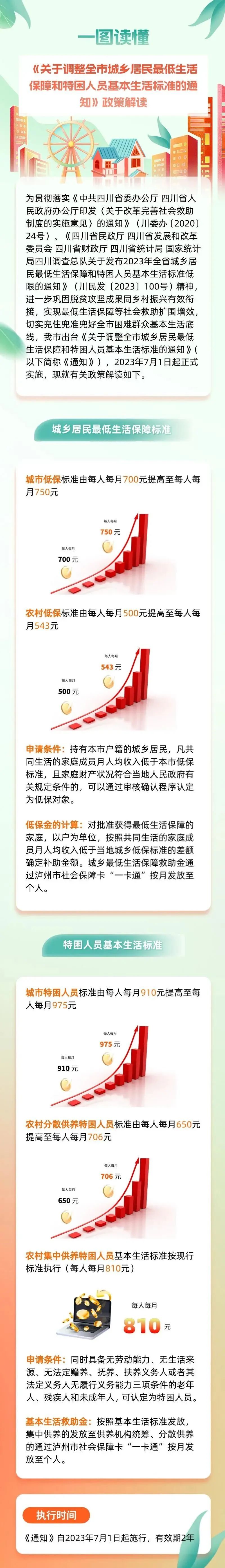 泸州调整低保标准！城市750元/人·月，农村543元/人·月