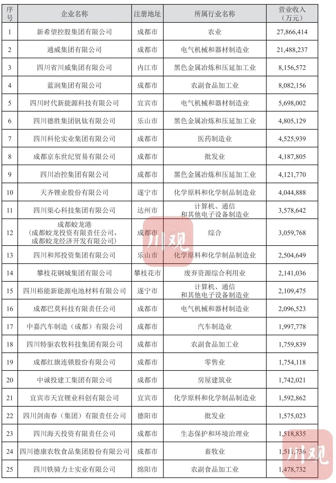 “2023四川民营企业100强”榜单发布，泸州这些企业上榜→