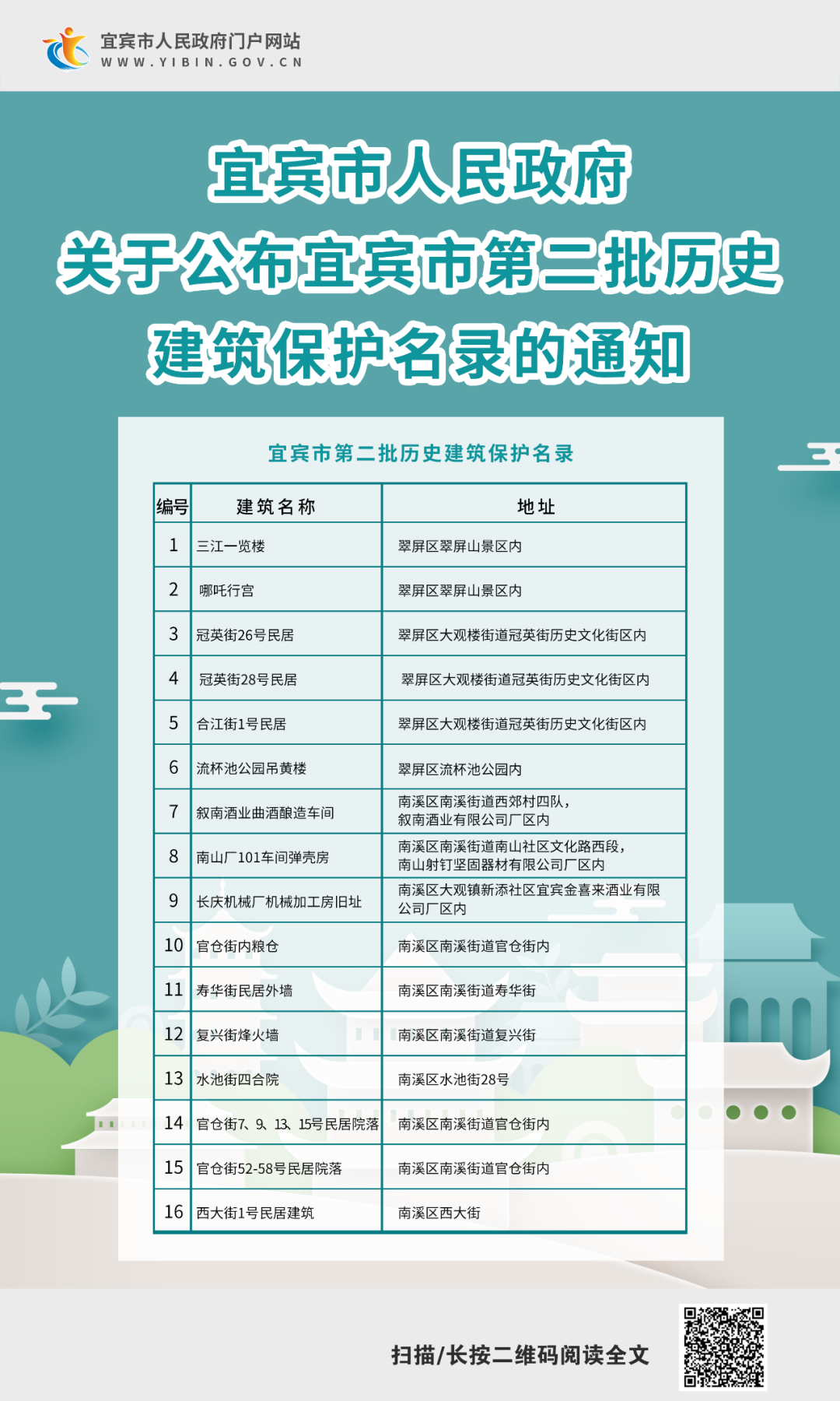 16处！宜宾市第二批历史建筑保护名录发布