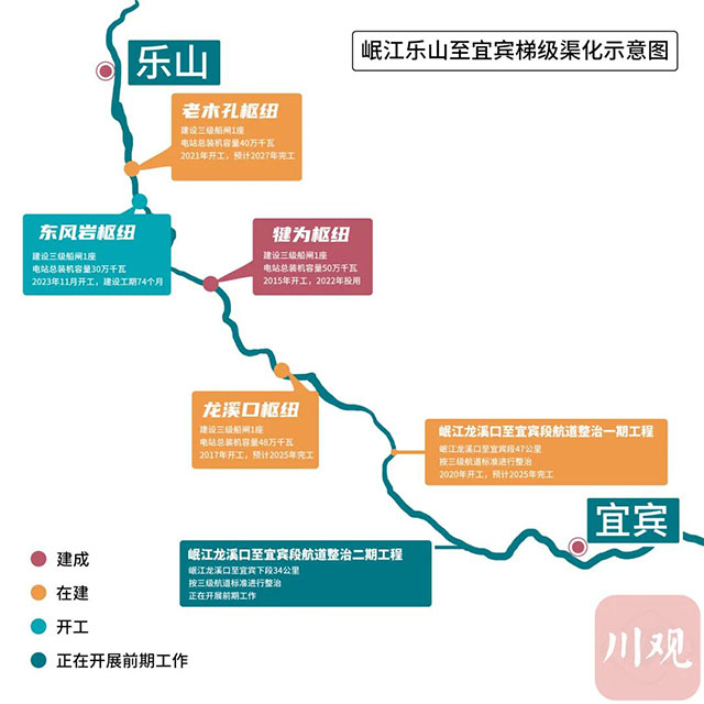 东风岩航电枢纽建设启动！岷江乐山到宜宾段将形成高等级“黄金水道”