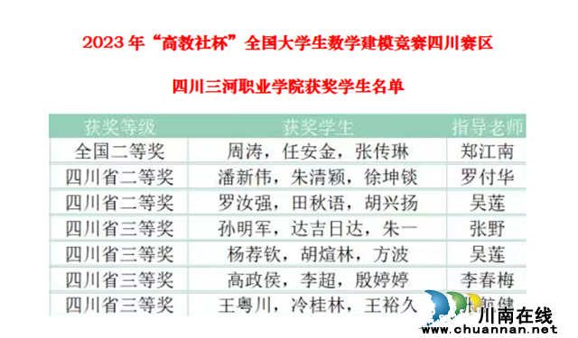四川三河职业学院学生在全国大学生数学建模竞赛再创佳绩