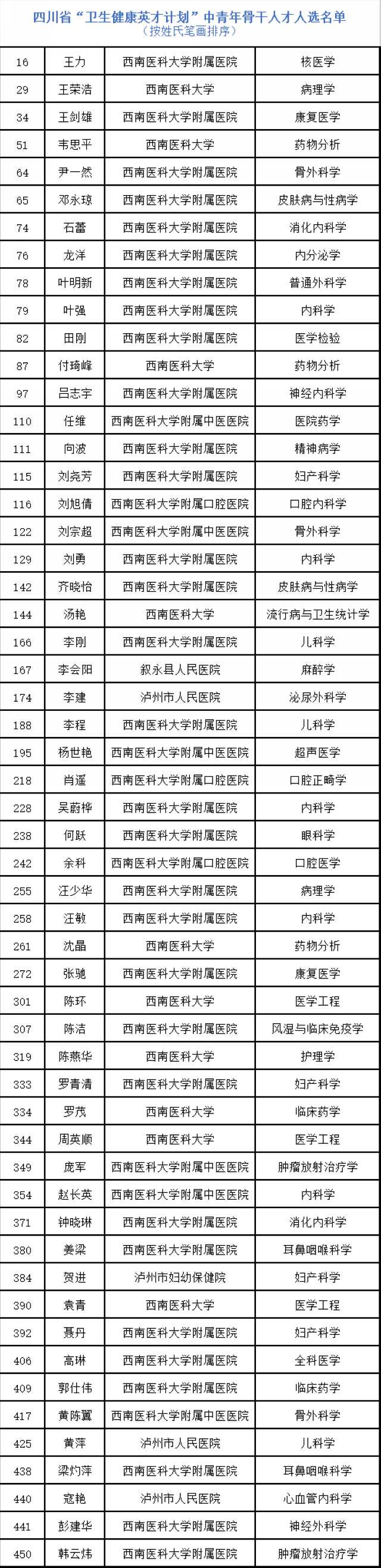 泸州市60人入选2023年四川省“卫生健康英才计划” 中青年骨干人才占全省总人数的1成