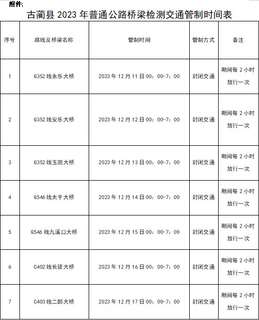 12月11日起！古蔺这些公路桥梁实行临时交通管制……
