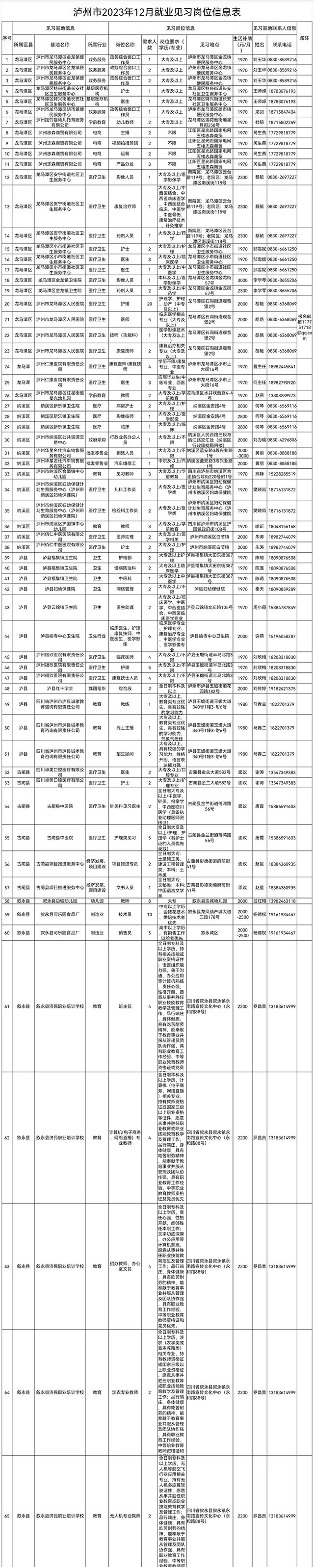 有补助！泸州市新一批就业见习岗位来啦，需求上百人（附联系方式）
