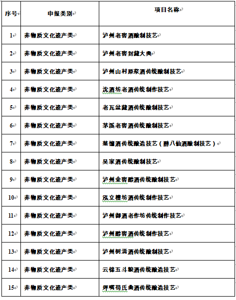 公示 | 泸州市第一批白酒历史文化项目保护名录推荐名单来了！