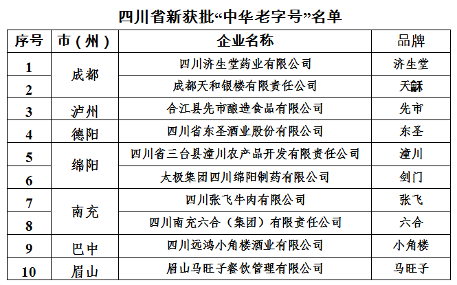 新一批中华老字号名单出炉！先市酱油入选