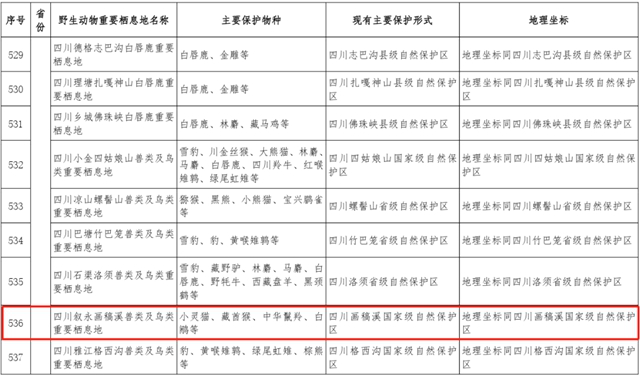 首批789处陆生野生动物重要栖息地名录公布,叙永画稿溪入选(图1) 1.jpg