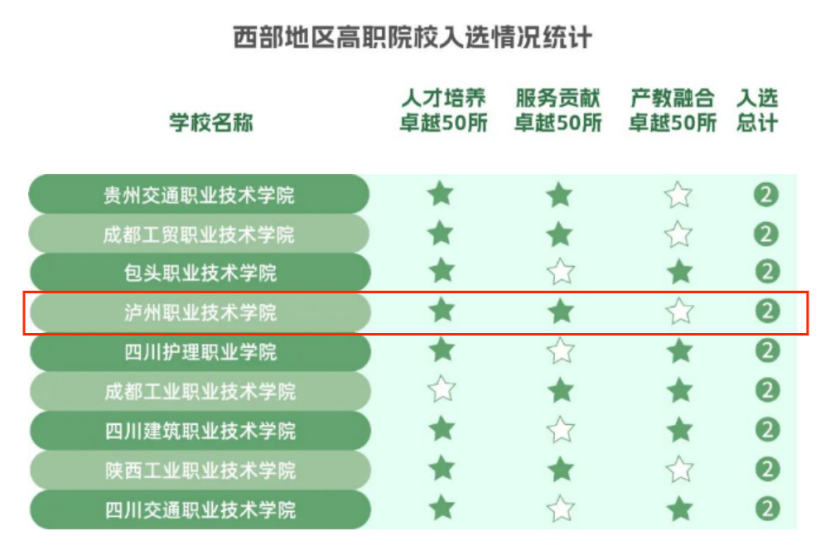 中国西部50强！泸职院入围两项卓越榜单！