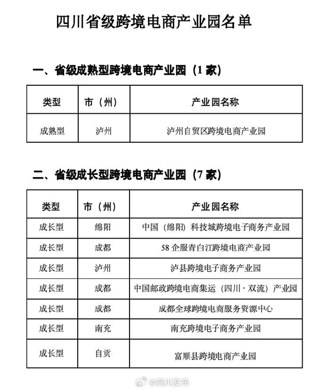 四川首批！省级跨境电商产业园名单公布