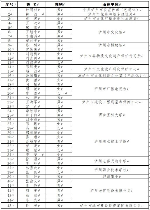 名单公示！泸州85人拟入选这项专家库