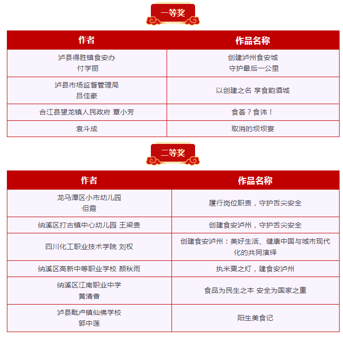 出炉啦！“创建食安泸州”主题征文和“制止餐饮浪费”短视频征集活动评选结果揭晓→