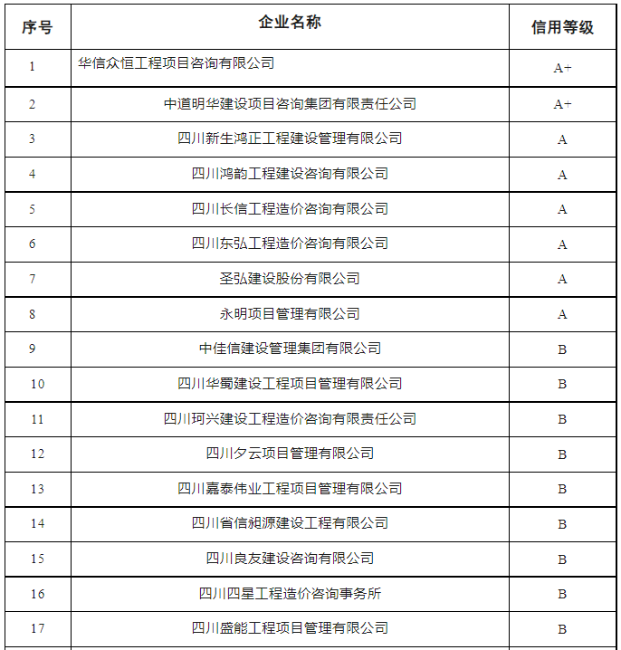 2023年度泸州市工程造价咨询企业信用评价结果出炉