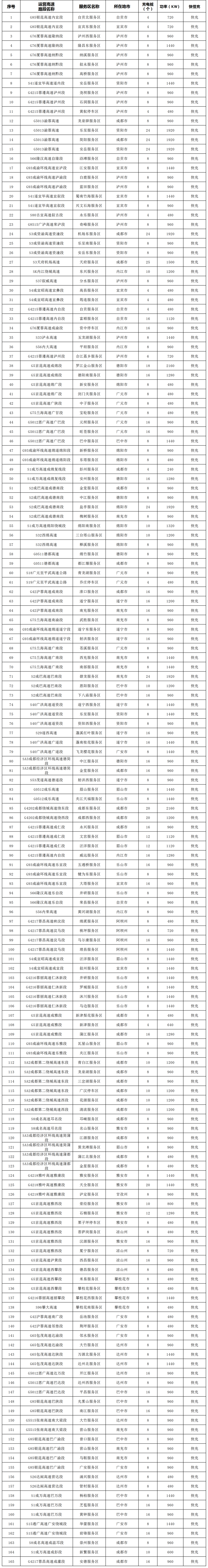 ＠泸州人　四川高速服务区充电站100%全覆盖！具体点位……