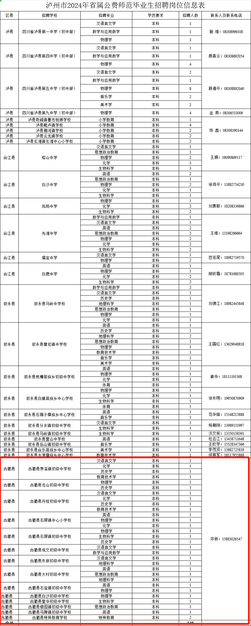 古蔺招31人！泸州公开考核招聘省属公费师范毕业生