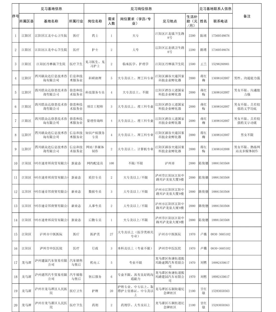 生活补助最高3000元/月！泸州发布一大批就业见习岗位