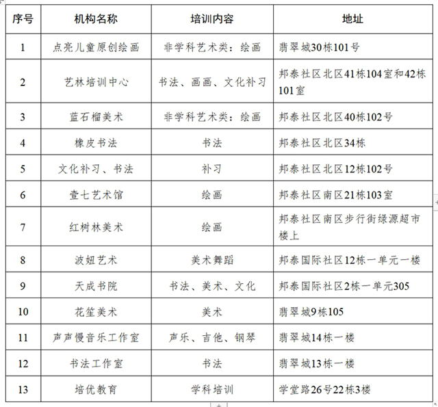 曝光！宜宾13所校外培训机构拉入黑名单！