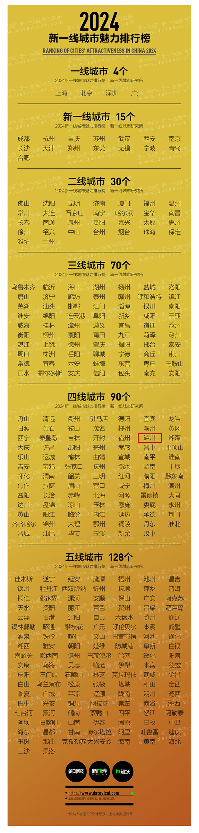 2024新一线城市魅力排行榜最新发布： 泸州入选四线城市！