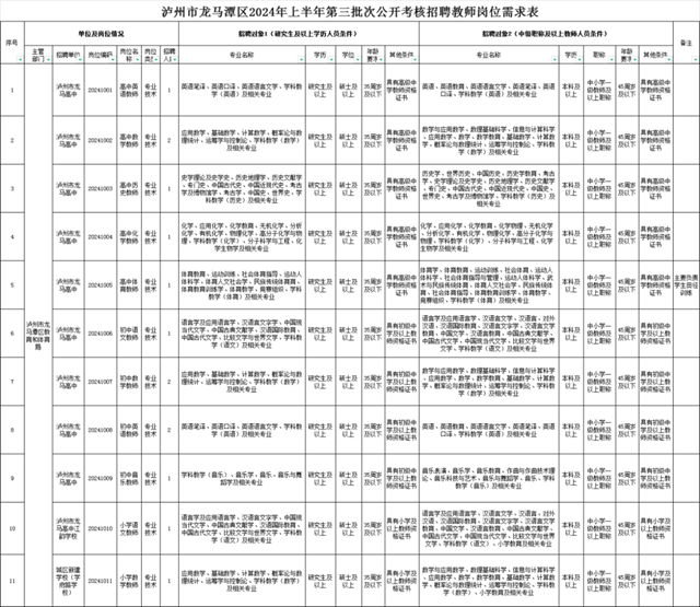 岗位表 | 龙马潭区公开考核招聘教师14名