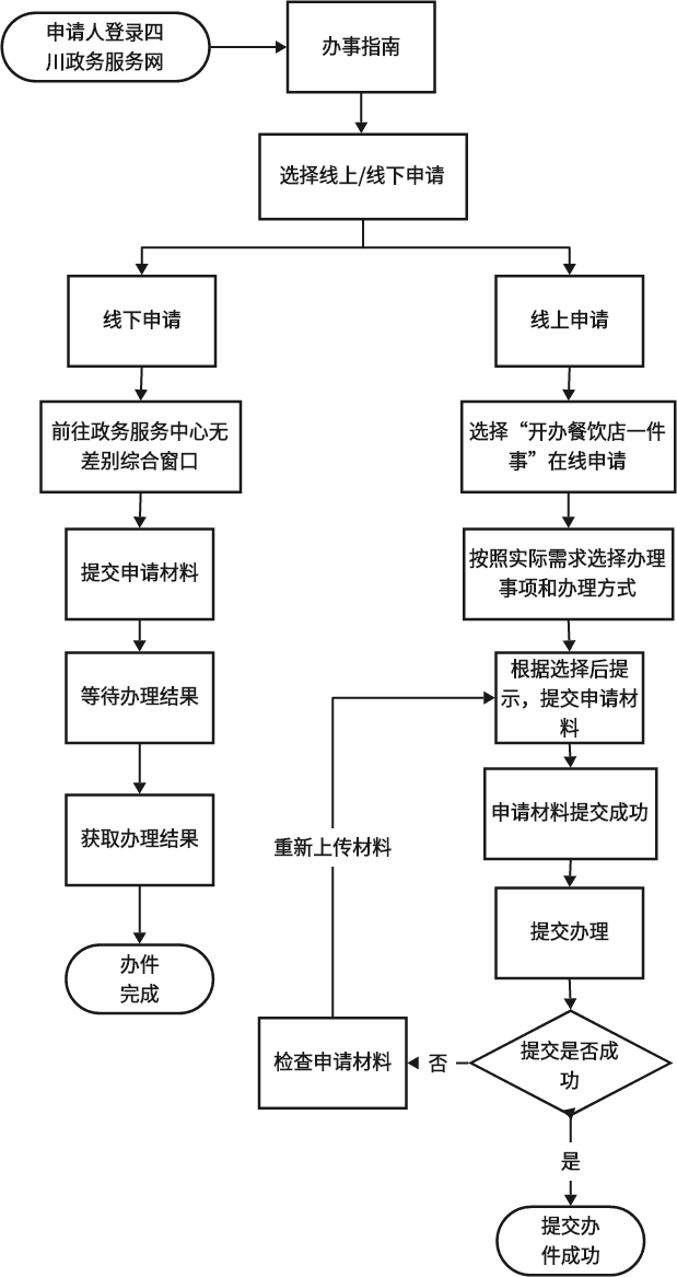 @泸州创业者：“开办餐饮店一件事”办理攻略来啦！仅需跑一次，轻松开店！