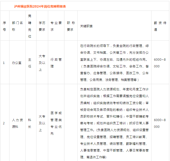 泸州福欣医院对外竞聘行后中层及各科护士长公告