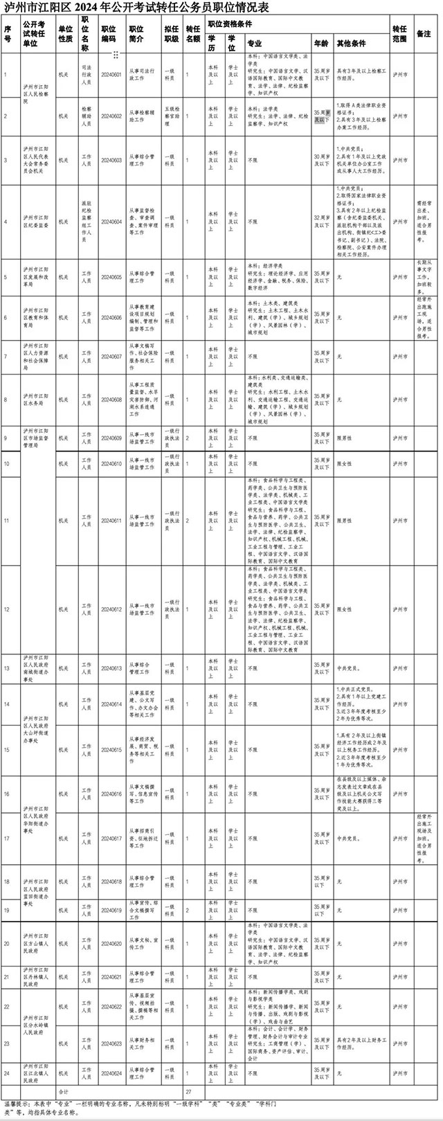 江阳区、纳溪区公开考试转任公务员和公开选调事业单位工作人员