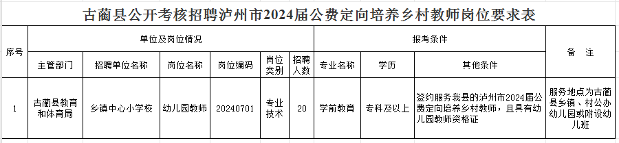 即将开始报名，古蔺县拟公开考核招聘20名公费定向培养乡村教师