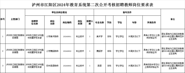 附岗位表 | 江阳区公开考核招聘教师、泸州市检察机关公开招聘聘用制书记员