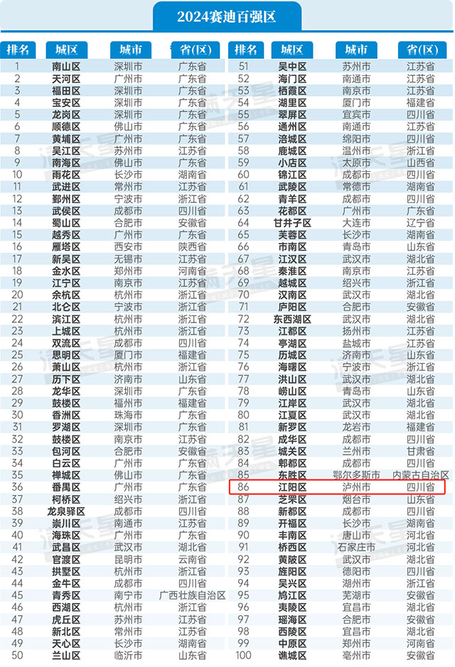 2024赛迪百强区榜单公布！江阳区再升3位，跃居86位