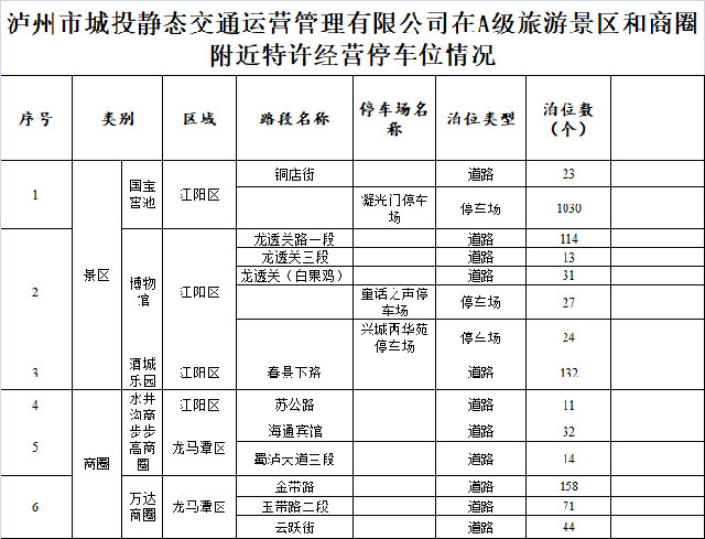 即日起，泸州这些景区、商圈免费停车、“首违不罚”