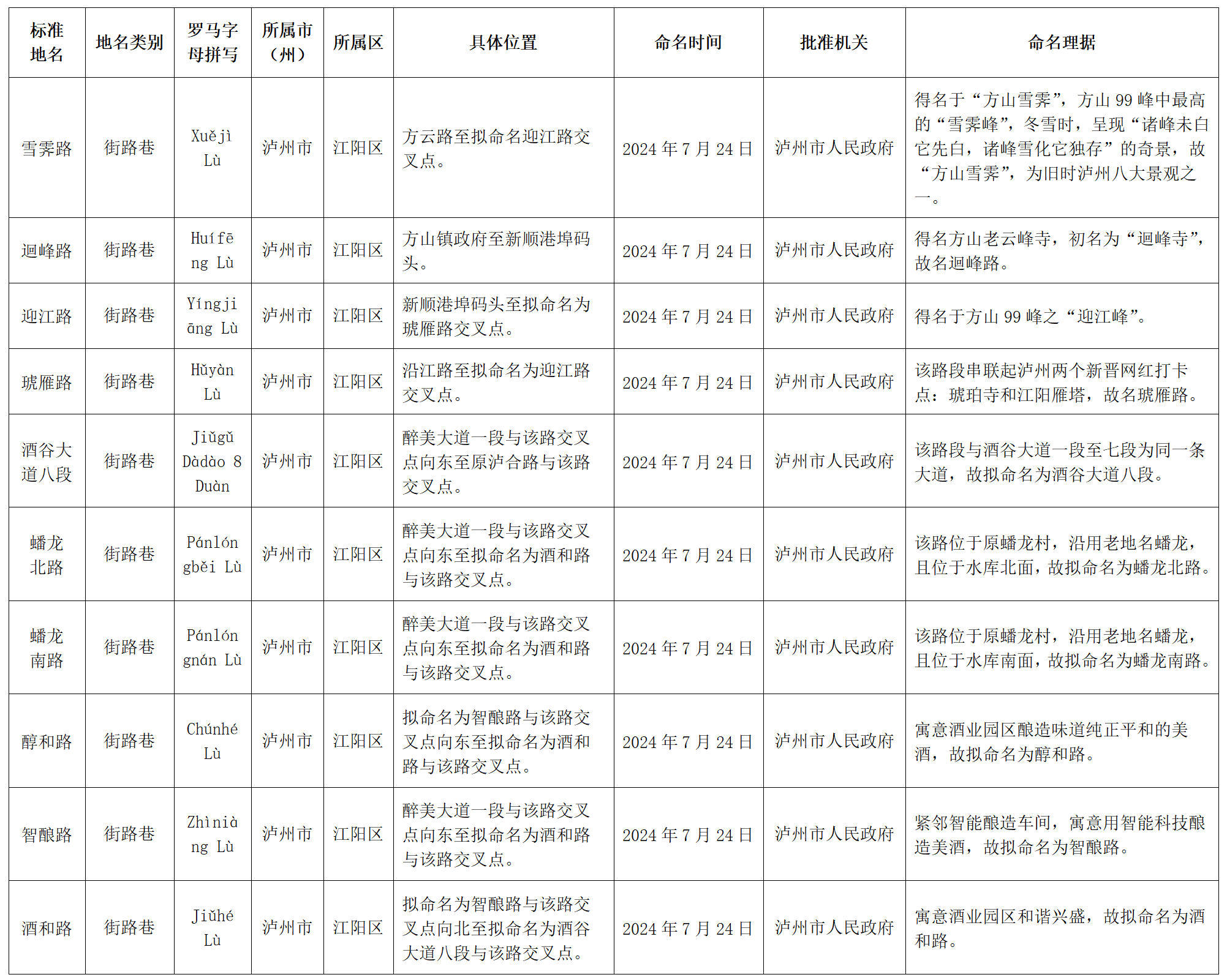 泸州市民政局地名公告