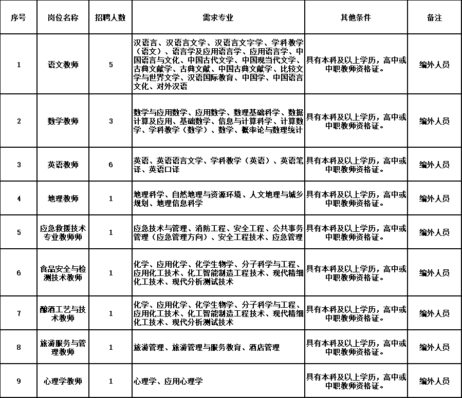 20人！古蔺县职业高级中学校自主招聘编外合同制教师……