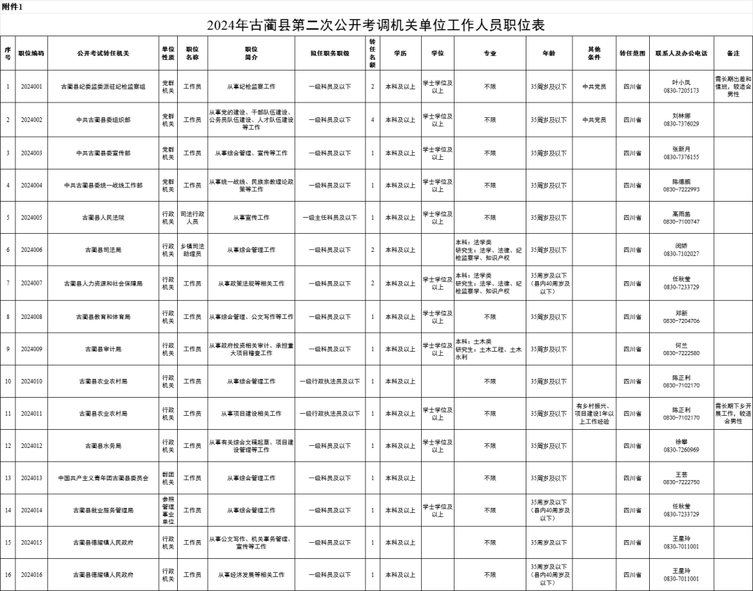 72名！古蔺县拟公开考试选调机关事业单位工作人员