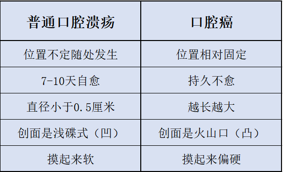 【注意】男子反复口腔溃疡，恶变口腔癌