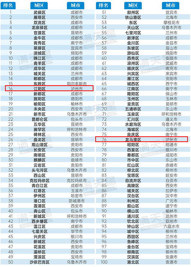 江阳区、龙马潭区，西部百强！