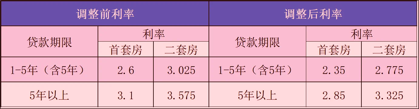 1月1日起执行！宜宾住房公积金贷款利率下调！