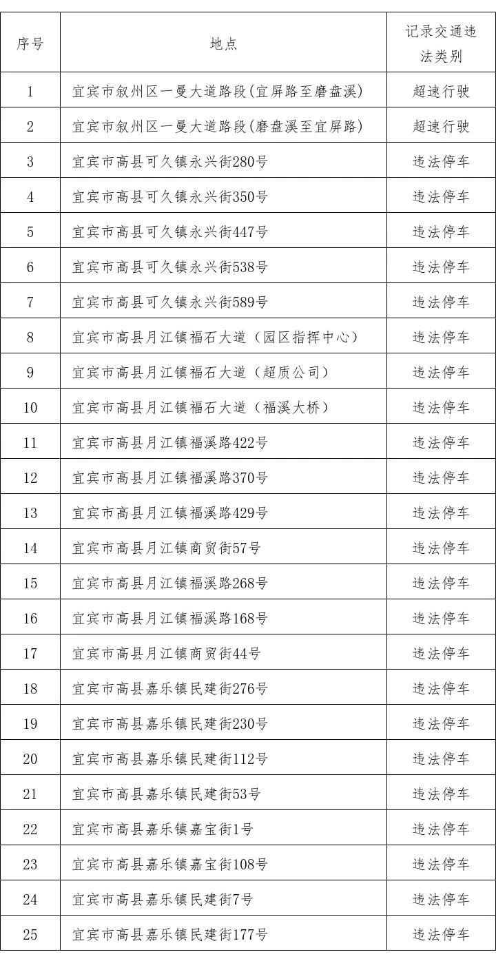 注意！宜宾这些地方新增交通技术监控设备