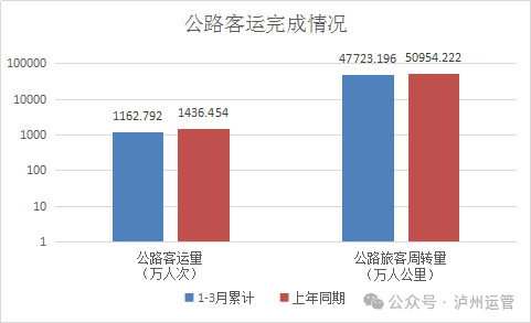 增长5.66%实现“开门红”一季度泸州公路运输总周转量增幅位列全省前茅