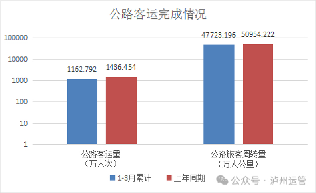 增长5.66%！实现“开门红”一季度泸州公路运输总周转量增幅位列全省前茅