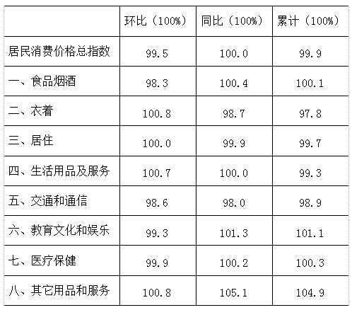 3月份泸州市CPI环比下降0.5%，同比持平