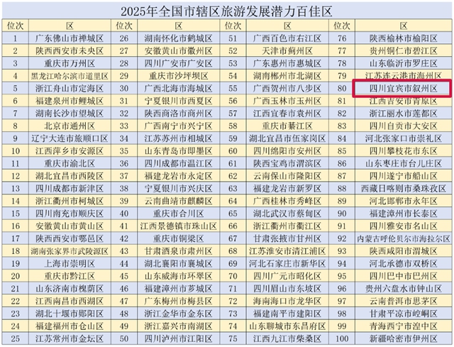 全国百强百佳,宜宾2地上榜!(图2) 2.jpg