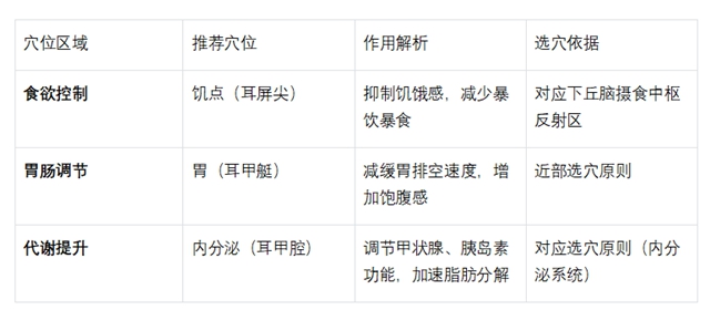 【耳穴埋豆】藏在耳朵上的减肥开关:选对穴位,减肥加倍(图5) 5.jpg
