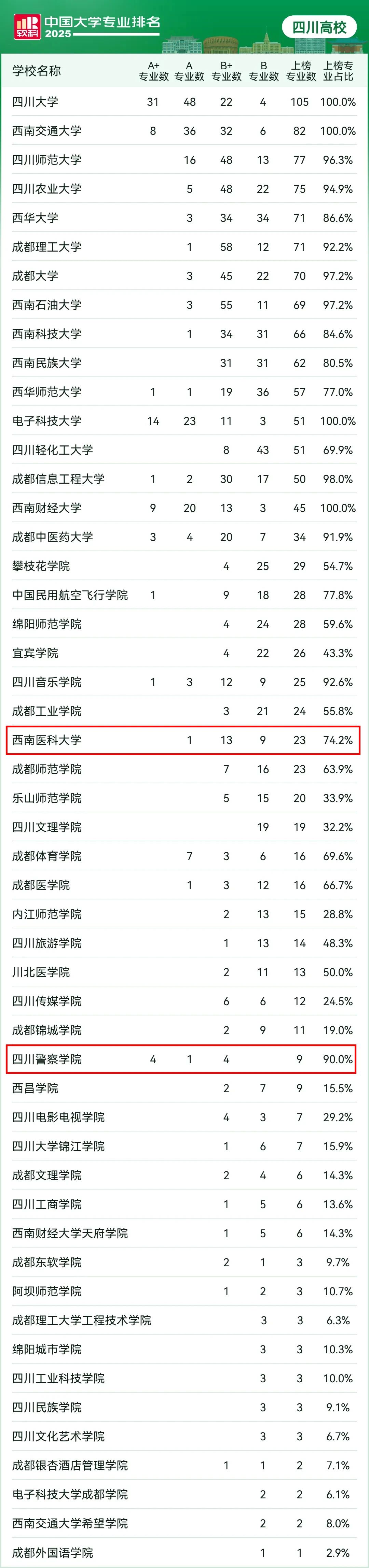 中国大学专业排名发布，泸州高校4个专业全国第二