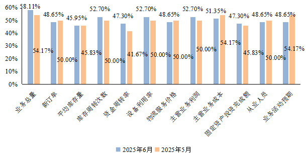 泸州市6月物流业景气指数为52.03%