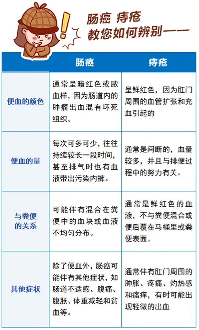 肠癌当痔疮!大便出现这些变化要当心......(图3) 6403.jpg
