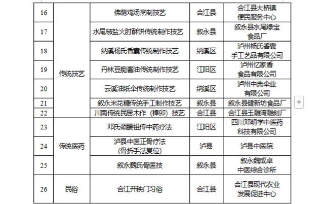 正在公示!泸州拟推荐26个项目申报第七批省级非遗(图2) 6402.jpg
